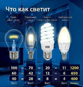 Советы по выбору энергоэффективного освещения для дома