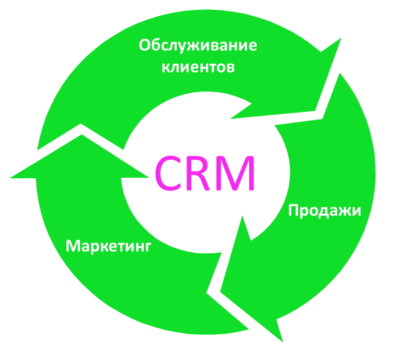 CRM - Система управления отношениями с клиентами