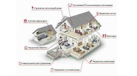 Домашние системы управления: какие новые технологии делают нас хозяевами своего дома.
