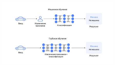 Машинное обучение: новые возможности для бизнеса и науки